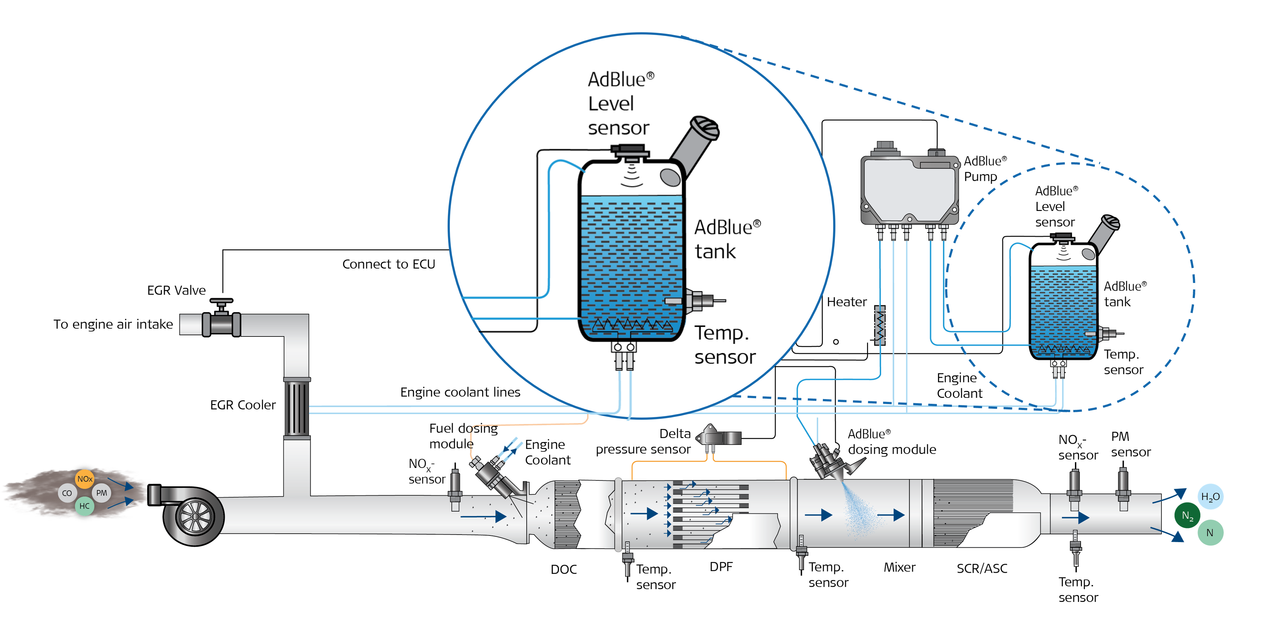 Adblue Tank System